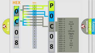 DTC Chevrolet P0C08 Short Explanation