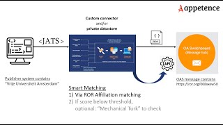 "Smart matching" enabled by ROR API