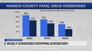 Number of fentanyl related deaths drops by nearly 50% in Marion County