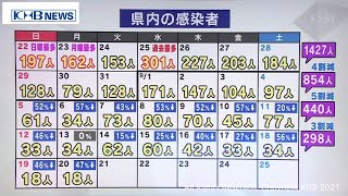 宮城県の感染者　先週から5割近く減少（20210920OA)