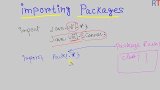Java-98 Importing Packages in Java || Packages in Java