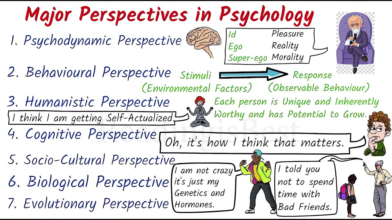 Major Perspectives Of Psychology | Psychology Class | Psychology Course ...