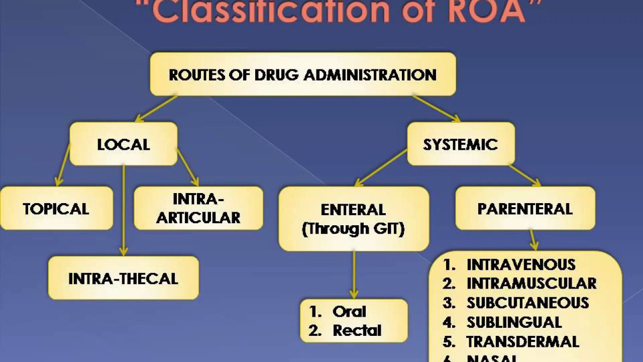 Routes Of Drug Administration| Local Routes | Systemic Routes | Routes ...