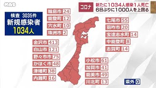 新型コロナ　石川で１０３４人感染１人死亡