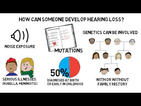 What percentage of hearing loss is congenital?
