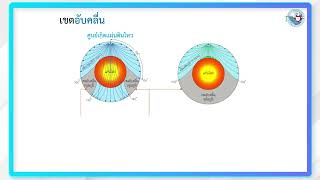 วิทยาศาสตร์ ม 6 หน่วยที่ 2 กระบวนการเปลี่ยนแปลงทางธรณีวิทยาของโลก 1