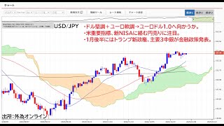 ドル円157円台！米重要指標次第も上値試すと予想。新NISA絡みの円売り期待。ユーロドル1.0目指す？