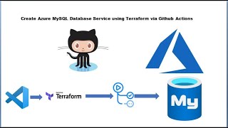 Terraform to create Azure MySQL | GitHub Actions