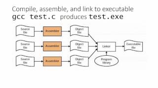 Compiling, assembling, and linking