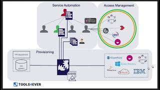 HelloID: Modules Overview