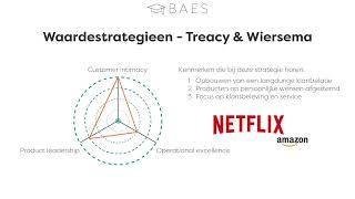 Waardestrategieen van Treacy \u0026 Wiersema - BAES Education