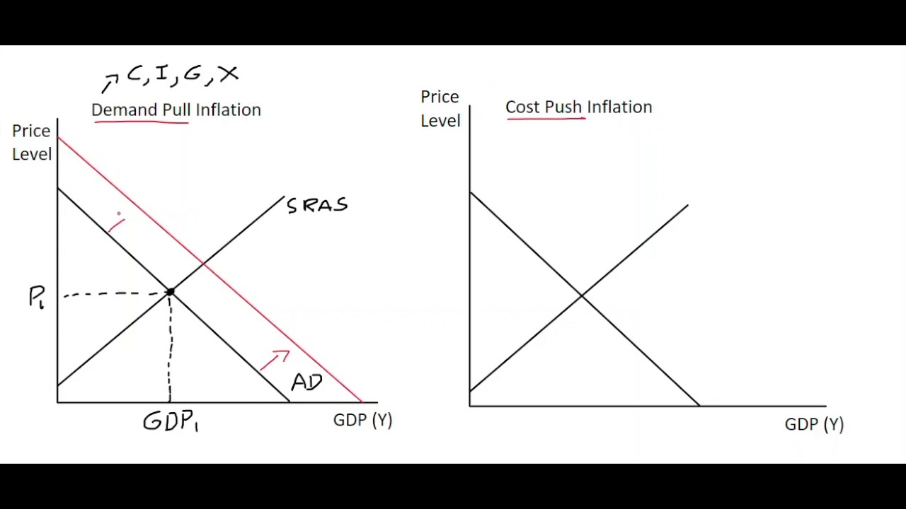 9.4 Types Of Inflation - YouTube