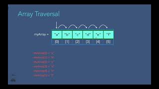 How to Traverse Array in Java?