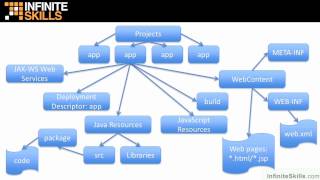 Java EE 7 Tutorial | Apache Folder Structure