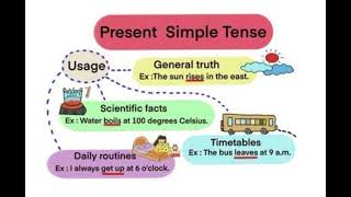 Present Simple Tense | Rules of Simple Present Tense | Usage of Simple Present Tense