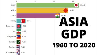 Top Asian Economies : Nominal GDP from (1960 to 2020)