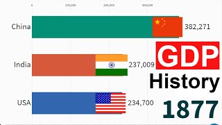 USA VS CHINA VS INDIA GDP Growth history (PPP) History & Projection 1850-2035