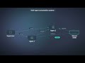 Multi-agent orchestration systems explained #supervisoragent #handoffpattern #sharedstate