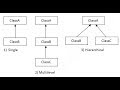 Types of Inheritance Single & multilevel inheritance in java