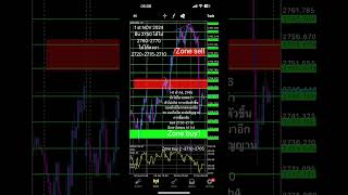 แนวโน้ม XAUUSD 1 พฤศจิกายน  2567  Line :onphailin1988 #แผนเทรดทองคำ #สอนเทรด #Forex