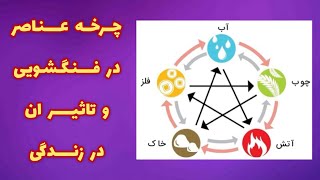 ۳ نوع چرخه عناصر در فنگشویی : استفاده از چرخه عناصر در فنگشویی و تاثیر ان در زندگی روزمره 🔄