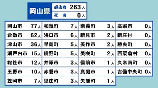 岡山県で新たに263人感染　倉敷市の小学校で児童10人感染など2件のクラスター〈新型コロナ〉