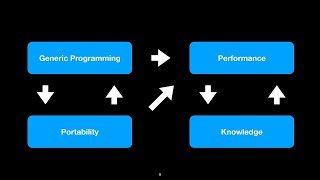 How Generic Programming and C++ Portability Give Great Performance and Reveals What Performs Well