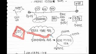 기술사 단기합격을 위한 기억과 집중의 메커니즘