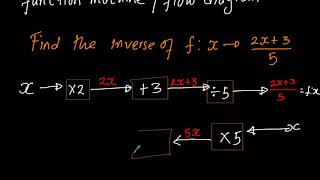 Inverse of a function using function machine example 1