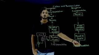 Cipher and Reverse Cipher in DES || Lesson 33 || Cryptography || Learning Monkey ||