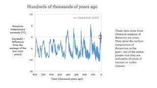 Earth’s Temperature Over Time