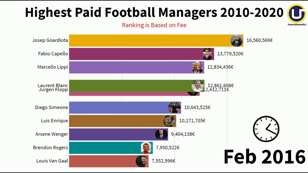 Highest Paid Football Managers 2010 - 2020 - YouTube