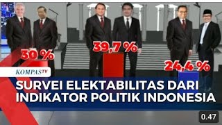 Hasil Survei  Indikator Politik Indonesia Soal Elektabilitas Anies, Ganjar, Prabowo.mp4