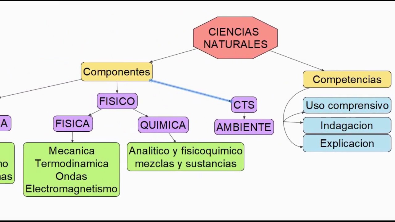 Qu Son Las Ciencias Naturales