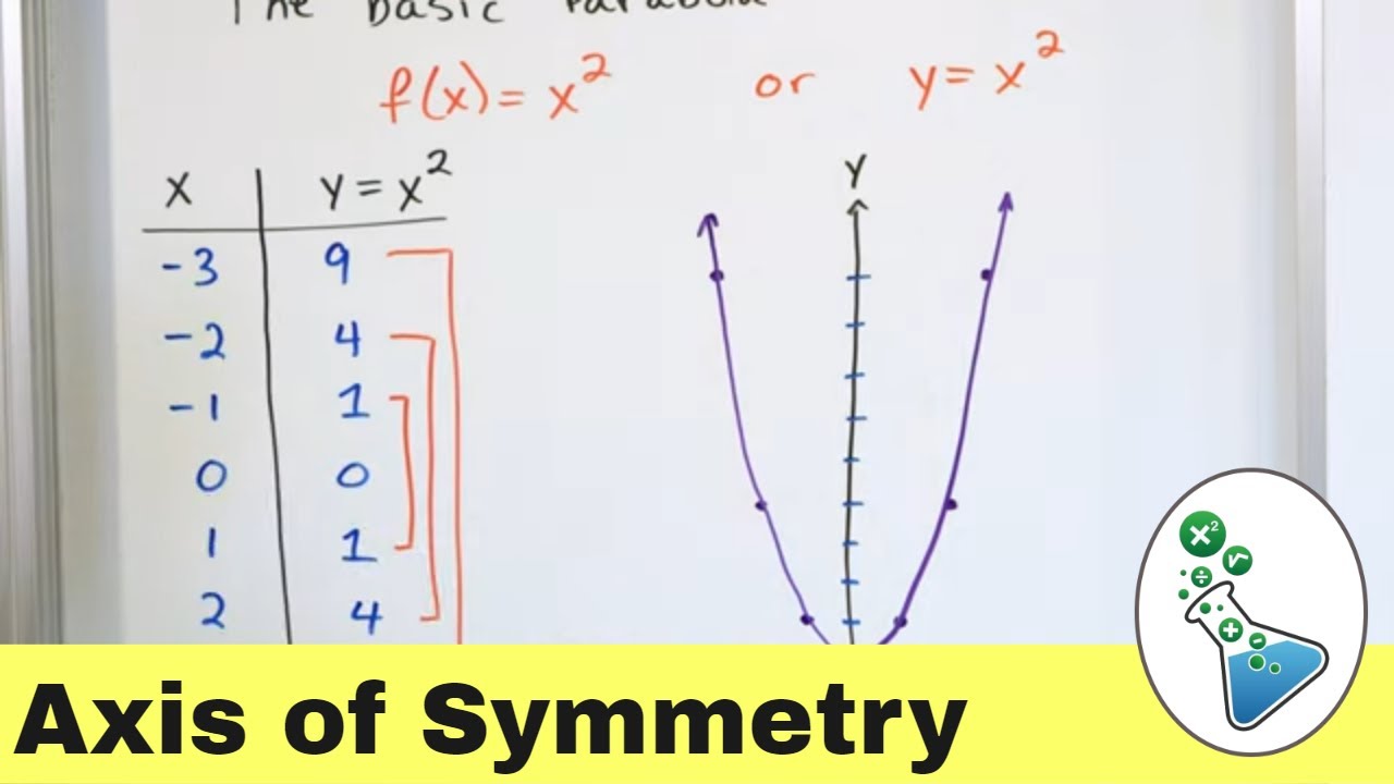 Graphing Parabolas - Vertex & Axis Of Symmetry - YouTube