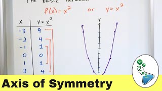 Graphing Parabolas - Vertex \u0026 Axis of Symmetry