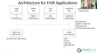 Architecture for FHIR Applications