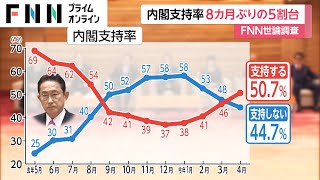 内閣支持率8カ月ぶり5割台回復　少子化対策の財源として社会保険料増に「反対」64.4%　FNN世論調査