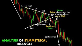 Symmetrical Triangle #ChartPatterns Candlestick | Stock | Market | Forex | crypto | Trading | New