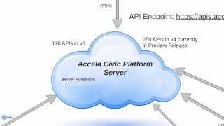 Accela Construct API Architecture Overview