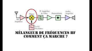 Cyrob : Radio, Mélangeurs HF, addition ou multiplication ?