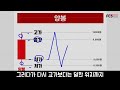 차트보는법 주린이 코린이 탈출하기 캔들 마스터 기초강의 1강