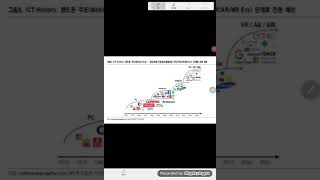 I t 의 변화 1970년부터 지금까지