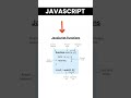 ⚡ JavaScript Functions Explained | Beginner Guide #coding #programming #webdesign #frontend #webdev