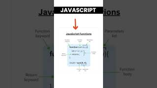 ⚡ JavaScript Functions Explained | Beginner Guide #coding #programming #webdesign #frontend #webdev
