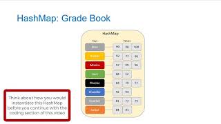 Using Java HashMaps - A Grade Book example
