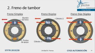 Tipos de montaje del freno de tambor. Zapata primaria.