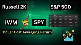 IWM (Small Cap Russell 2000) vs. SPY (S\u0026P 500): Comparing ETF Returns