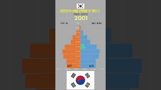 S0638 대한민국 성별,연령별 추계인구 피라미드(1960-2072)