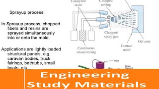 Polymer Processing  Spray Up Method  | Composite Manufacturing | ENGINEERING STUDY MATERIALS